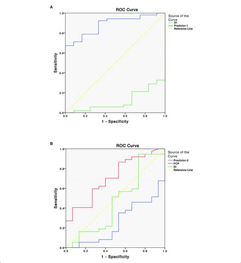 A Receiver Operating Characteristic Roc Curves Of The Disposition