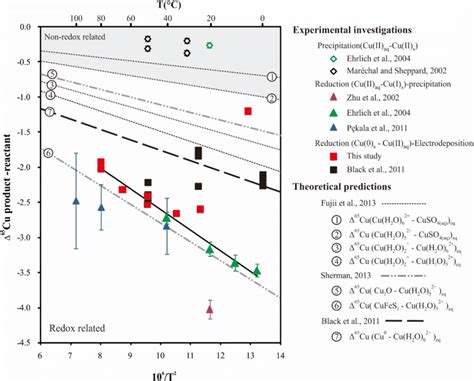 Compilation Of Cu Isotope Fractionation Data And Predictions The