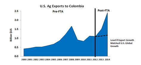 Free Trade Agreements Boost U S Farm Exports To South America Usda Foreign Agricultural Service