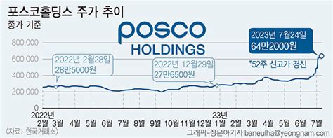 포스코홀딩스 2분기 영업이익 1조원대 회복주가는 16년만에 최고 영남일보 사람과 지역의 가치를 생각합니다