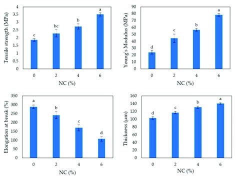 Tensile Strength Elongation At Break Youngs Module And Thickness Of