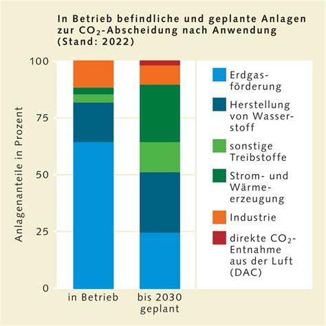 Gasspeicherung In Sandsteinschichten Und Basaltgestein World Ocean Review