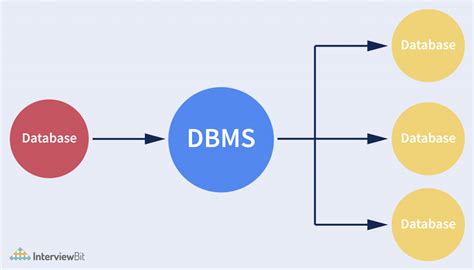 Architecture Of Database Management System With Diagram Draw