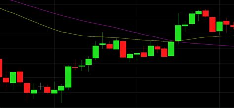 Simple Moving Average Sma In Trading Cmc Markets