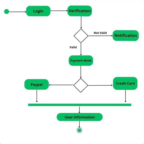 The Ultimate Guide To Uml Activity Diagrams