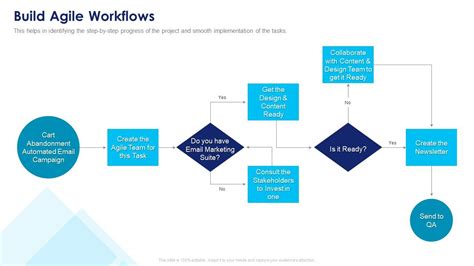 Implementing Agile Marketing In Your Organization Build Agile Workflows Presentation Graphics