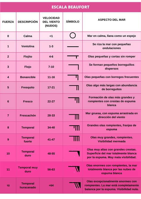 Tipos De Vientos Conoce Los Principales Vientos Y Sus Caracter Sticas