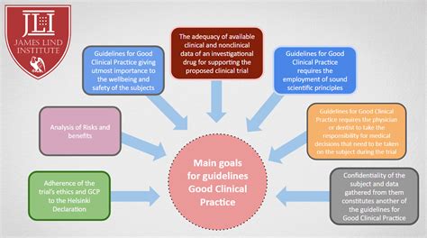 Updates To Good Clinical Practice (GCP) Guidelines | JLI Blog