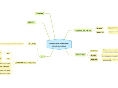 Normatividad Referencial Riesgo Psicosocial Mapa Mental Mindomo