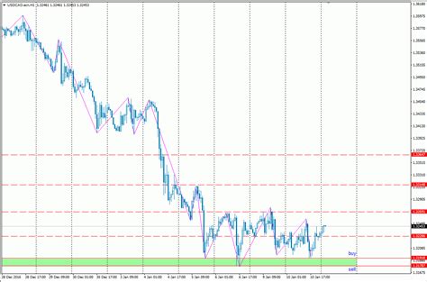 Analisa Scalping USD CAD 11 Januari 2017