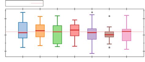 Box And Whiskers Plot