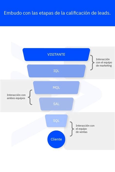 Calificaci N De Leads Qu Es Y C Mo Hacerla
