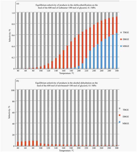 甘油经由烯烃醚化和醇脱水制叔丁基甘油醚的非均相热力学对比