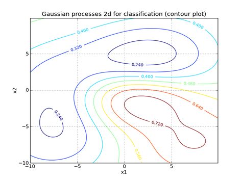 Gaussian Processes For Regression And Classification 2d Example In Python 2