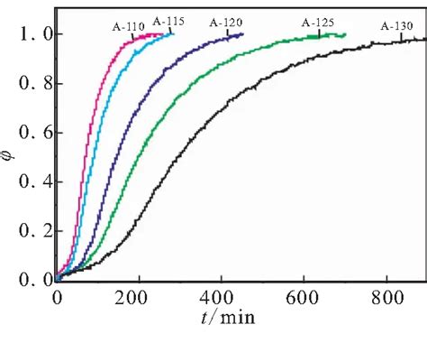 α AlH3的恒温热分解动力学研究① 参考网