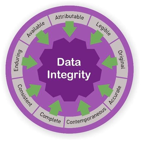 Maintaining Data Integrity In The Lab With Elns Technology Networks