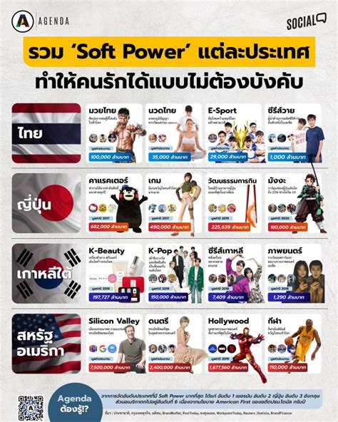 รวม ‘soft Power’ แต่ละประเทศ ทำให้คนรักได้แบบไม่ต้องบังคับ Agenda