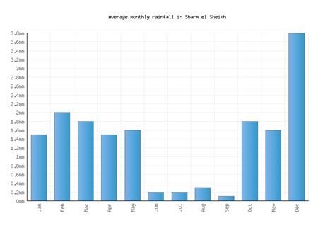 Sharm el Sheikh Weather averages & monthly Temperatures | Egypt ...