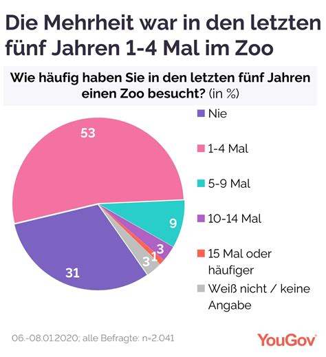 Zoo Öffnungen Einer von fünf Deutschen hält Besuch im nächsten Monat