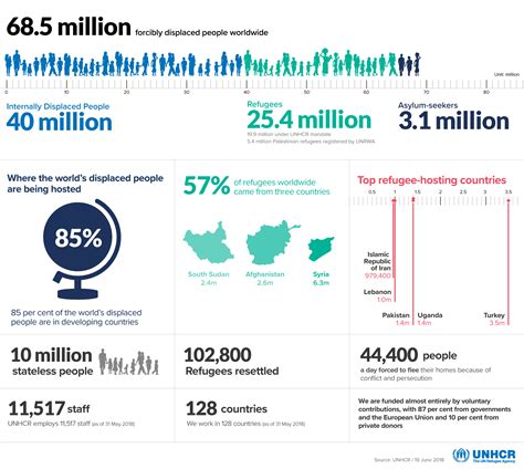 What Are The Issues Facing Refugee Resettlement World Economic Forum