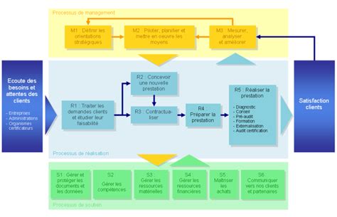 Cartographie Processus Et Exemples De Cartographie Des Processus