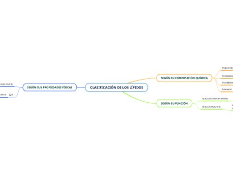 CLASIFICACIÓN DE LOS LÍPIDOS Mind Map