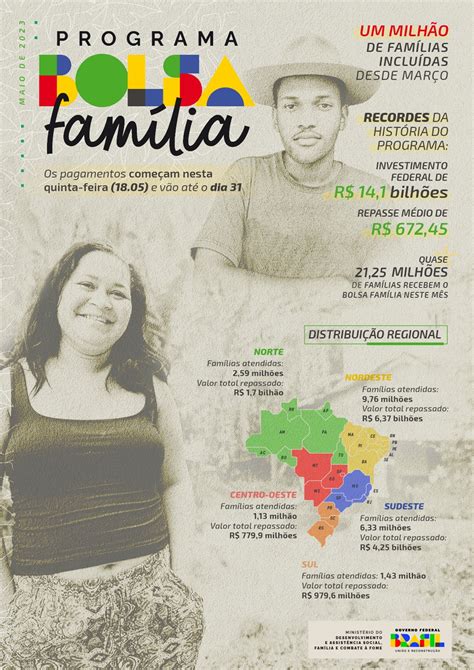 Mais de 1 3 milhão de famílias do Pará recebem o Bolsa Família em maio