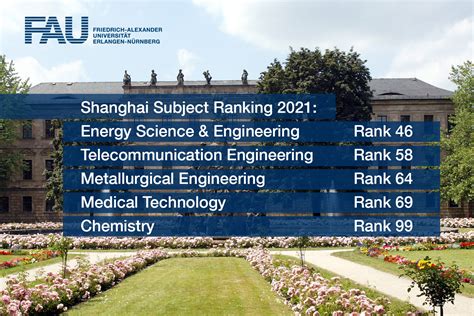 Shanghai Ranking 2021: FAU in the top 100 universities in five subjects | FAU Erlangen-Nürnberg