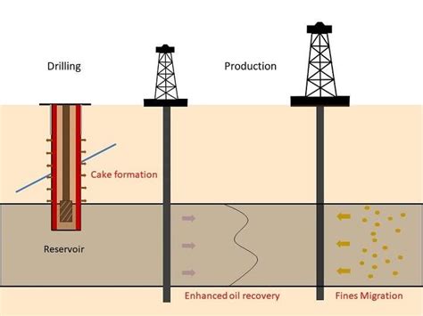 Smart Mud To Smooth The Way For Drilling Wells