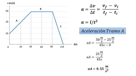 Ejercicio de Aceleración y Desplazamiento Gráfico Velocidad vs Tiempo