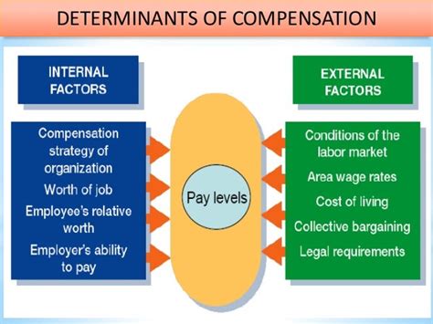 Compensation And Benefits Management Hrm