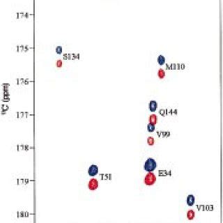 Representative region of the HNCO α β C C α J TROSY spectrum