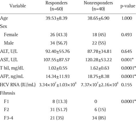 Demographic Laboratory And Histopathological Features In Responders