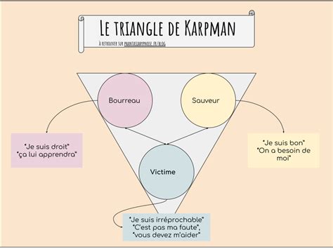 Etes vous bloqué dans l un de ces rôles du triangle de Karpman