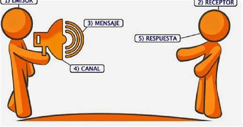 Blog De Pautas Básicas De Comunicación La Comunicación