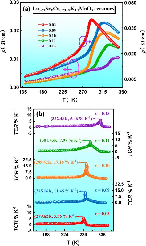 A Temperature Dependent Resistivity Of The Polycrystalline LSCKMO X