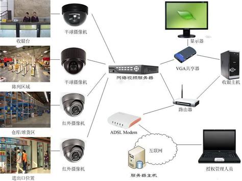 智能安防监控系统方案介绍 知乎