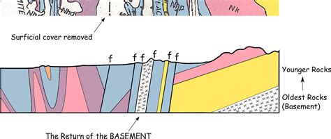 The Cgs Field School How To Draw A Geological Cross Section