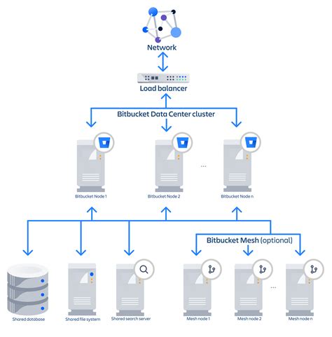 Bitbucket Data Center Resources Atlassian Support Atlassian Documentation