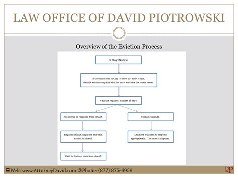 Unlawful Detainer Process and Overview in California