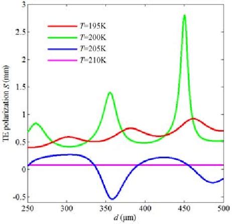 Figure From Thermal Tunable Terahertz Wave Goosh Nchen Shift