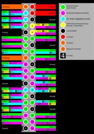 Raspberry Pi 1 B GPIO Pinout Guide And Reference