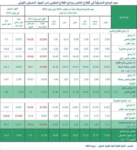 بيتك 41 نمو ودائع العملات الأجنبية إلى 4 4