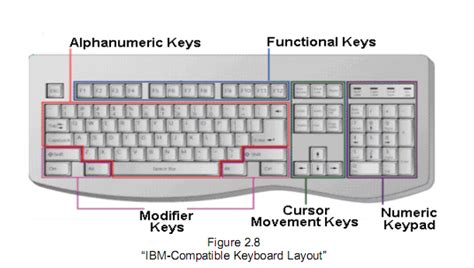 What Is KEYBOARD"How can be defined as Keyboards"