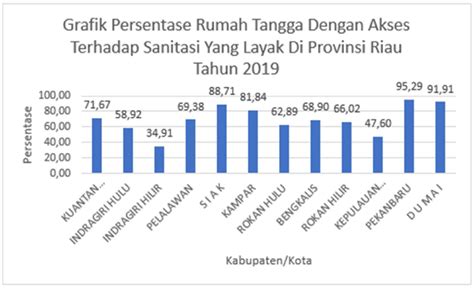 Gambar Grafik Persentase Rumah Tangga Dengan Akses Terhadap Sanitasi