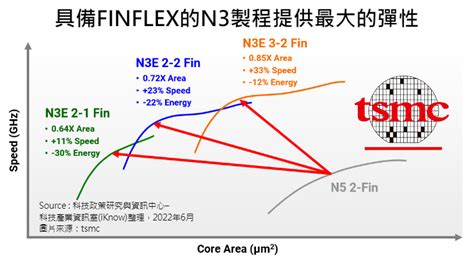 新聞 台積電2022北美技術論壇發表3、2奈米製程架構，超低功耗與3d矽堆疊提供整合與突破性 看板 Stock Mo Ptt 鄉公所