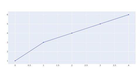 Graphique linéaire utilisant Plotly en Python StackLima