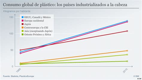 6 Gráficos Para Entender El Problema Del Plástico Global Ideas Dw 13122016