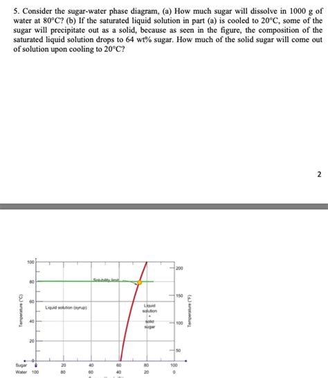 Solved 5 Consider The Sugar Water Phase Diagram A How Chegg