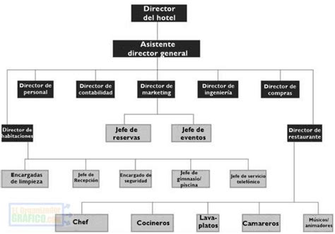 Organigrama Organigrama De Una Empresa Hotel